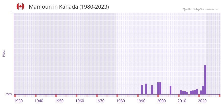 Mamoun in der Vornamen-Hitliste von Kanada (1980-2023)