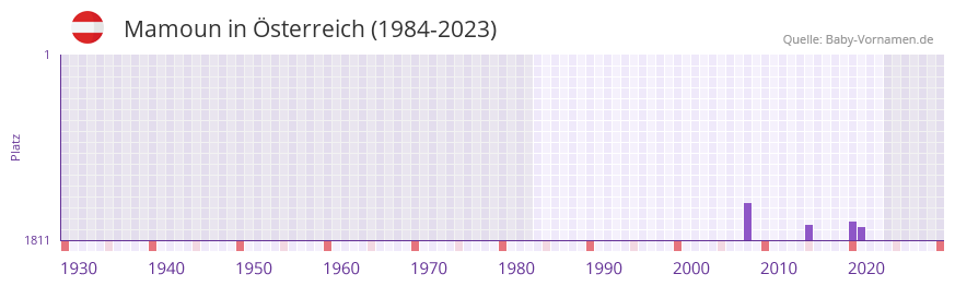 Mamoun in der Vornamen-Hitliste von sterreich (1984-2023)