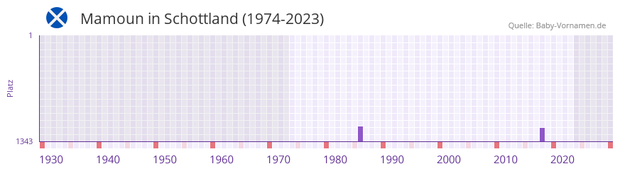 Mamoun in der Vornamen-Hitliste von Schottland (1974-2023)