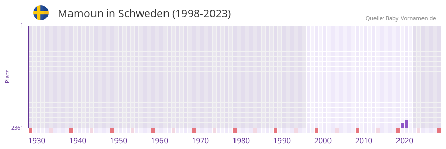 Mamoun in der Vornamen-Hitliste von Schweden (1998-2023)