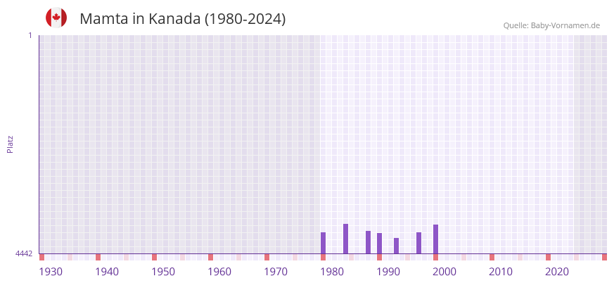 Mamta in der Vornamen-Hitliste von Kanada (1980-2024)