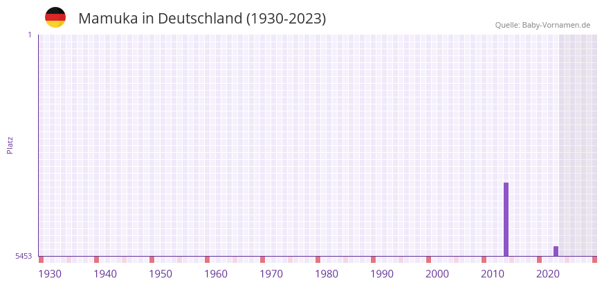 Mamuka in der Vornamen-Hitliste von Deutschland (1930-2023)