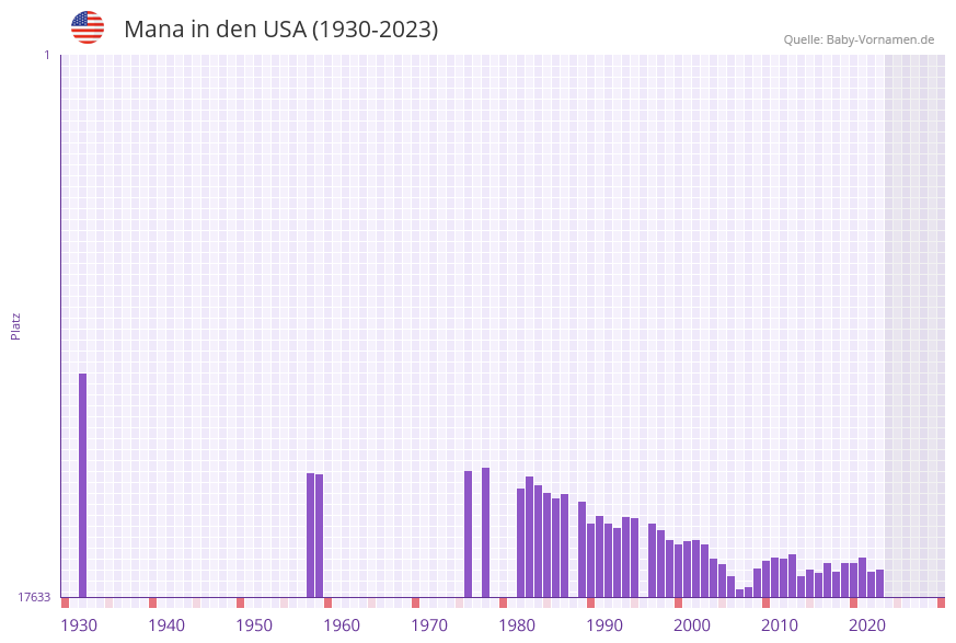 Mana in der Vornamen-Hitliste von den USA (1930-2023)