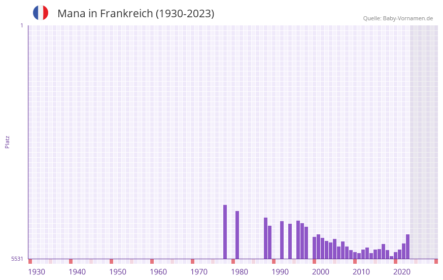 Mana in der Vornamen-Hitliste von Frankreich (1930-2023)