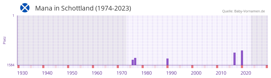 Mana in der Vornamen-Hitliste von Schottland (1974-2023)