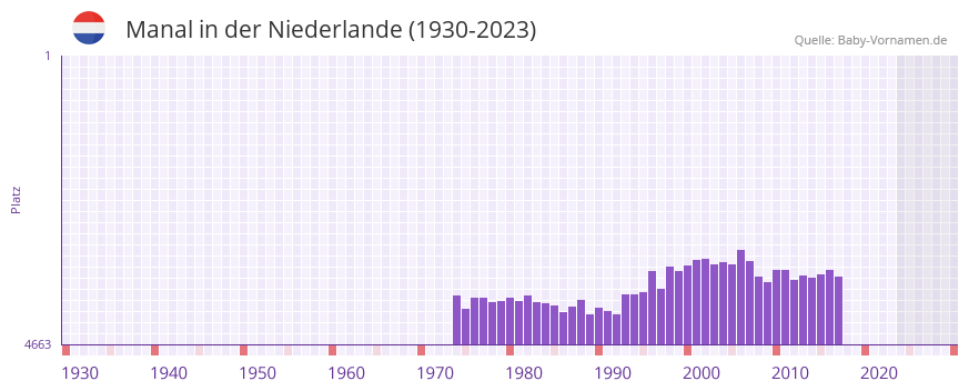 Manal in der Vornamen-Hitliste von der Niederlande (1930-2023) Manal in der Vornamen-Hitliste von der Niederlande (1930-2023)