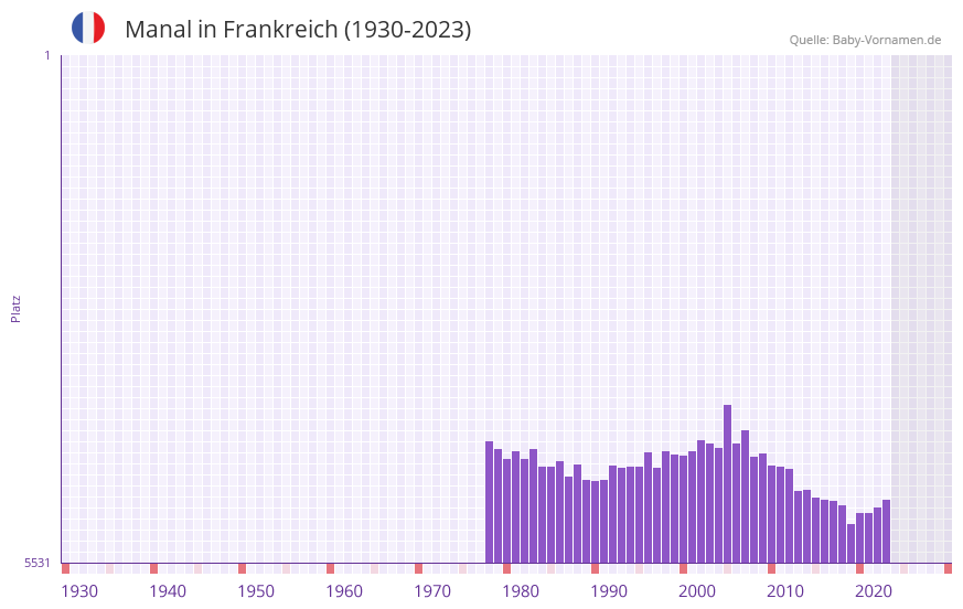 Manal in der Vornamen-Hitliste von Frankreich (1930-2023) Manal in der Vornamen-Hitliste von Frankreich (1930-2023)