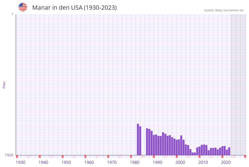 Manar in der Vornamen-Hitliste von den USA (1930-2023) Manar in der Vornamen-Hitliste von den USA (1930-2023)