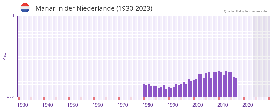 Manar in der Vornamen-Hitliste von der Niederlande (1930-2023) Manar in der Vornamen-Hitliste von der Niederlande (1930-2023)