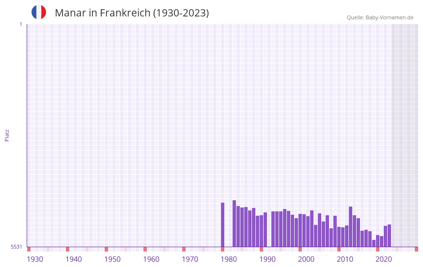Manar in der Vornamen-Hitliste von Frankreich (1930-2023) Manar in der Vornamen-Hitliste von Frankreich (1930-2023)