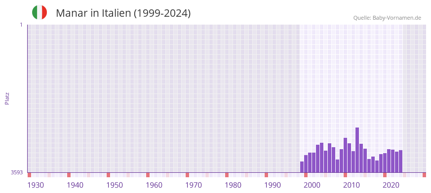 Manar in der Vornamen-Hitliste von Italien (1999-2024)