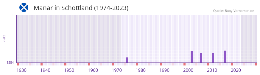 Manar in der Vornamen-Hitliste von Schottland (1974-2023) Manar in der Vornamen-Hitliste von Schottland (1974-2023)