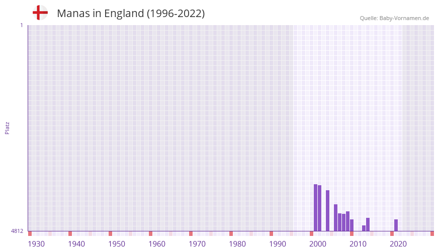 Manas in der Vornamen-Hitliste von England (1996-2022)