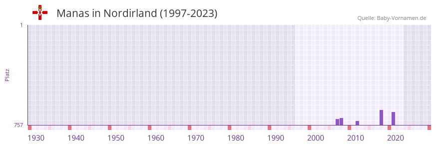 Manas in der Vornamen-Hitliste von Nordirland (1997-2023)