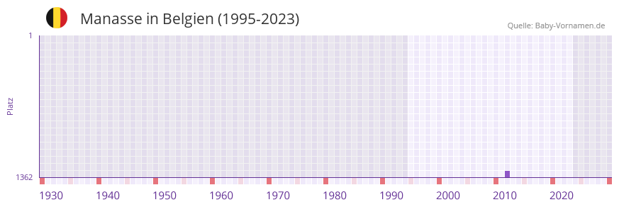 Manasse in der Vornamen-Hitliste von Belgien (1995-2023)