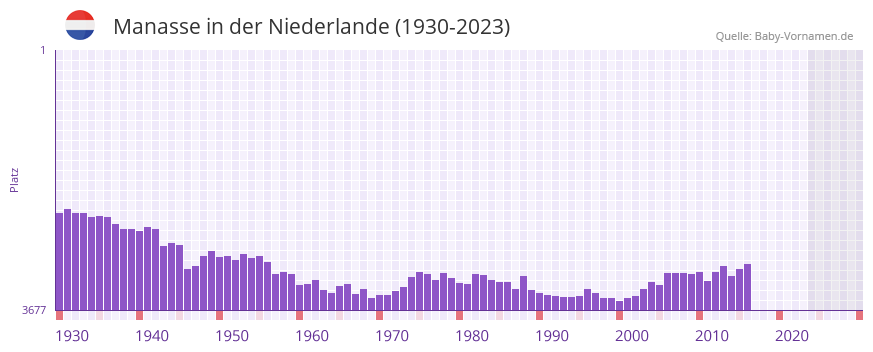 Manasse in der Vornamen-Hitliste von der Niederlande (1930-2023)