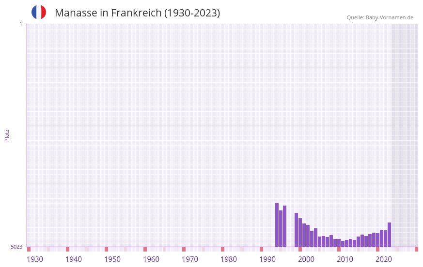 Manasse in der Vornamen-Hitliste von Frankreich (1930-2023)