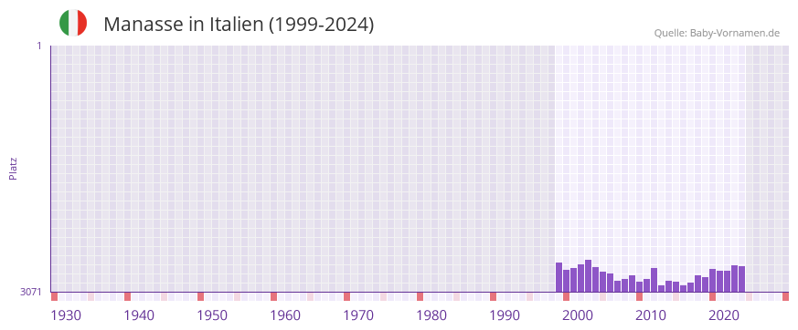 Manasse in der Vornamen-Hitliste von Italien (1999-2024)