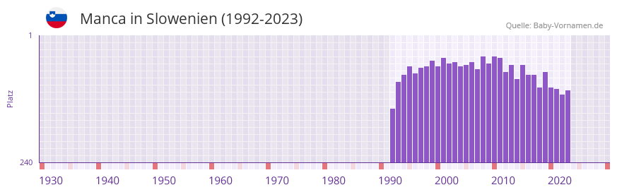 Manca in der Vornamen-Hitliste von Slowenien (1992-2023)