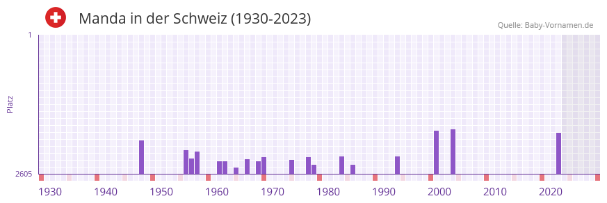 Manda in der Vornamen-Hitliste von der Schweiz (1930-2023)