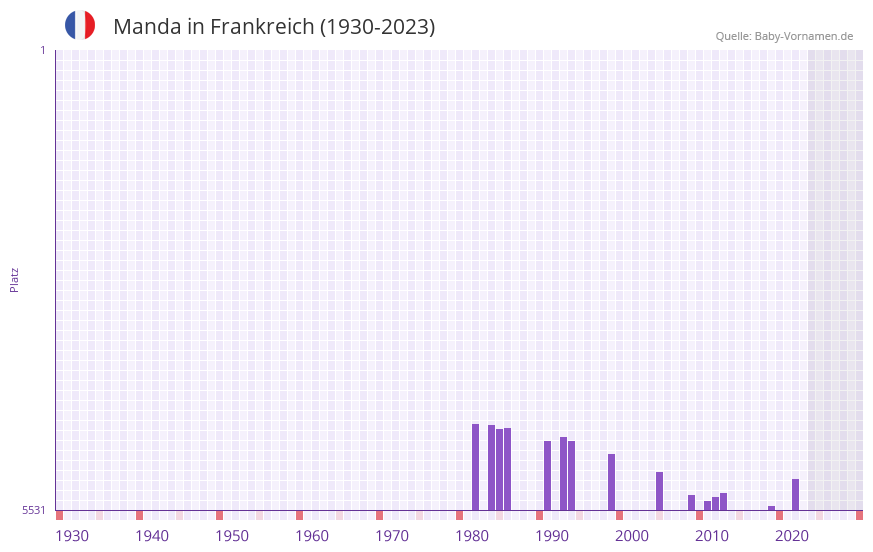 Manda in der Vornamen-Hitliste von Frankreich (1930-2023)