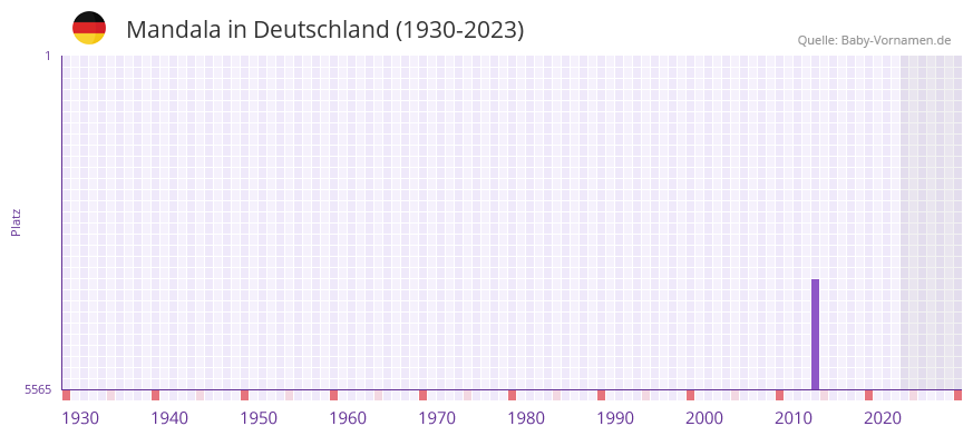 Mandala in der Vornamen-Hitliste von Deutschland (1930-2023)