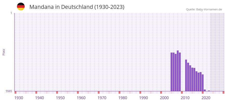 Mandana in der Vornamen-Hitliste von Deutschland (1930-2023)