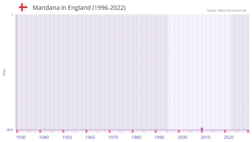 Mandana in der Vornamen-Hitliste von England (1996-2022)
