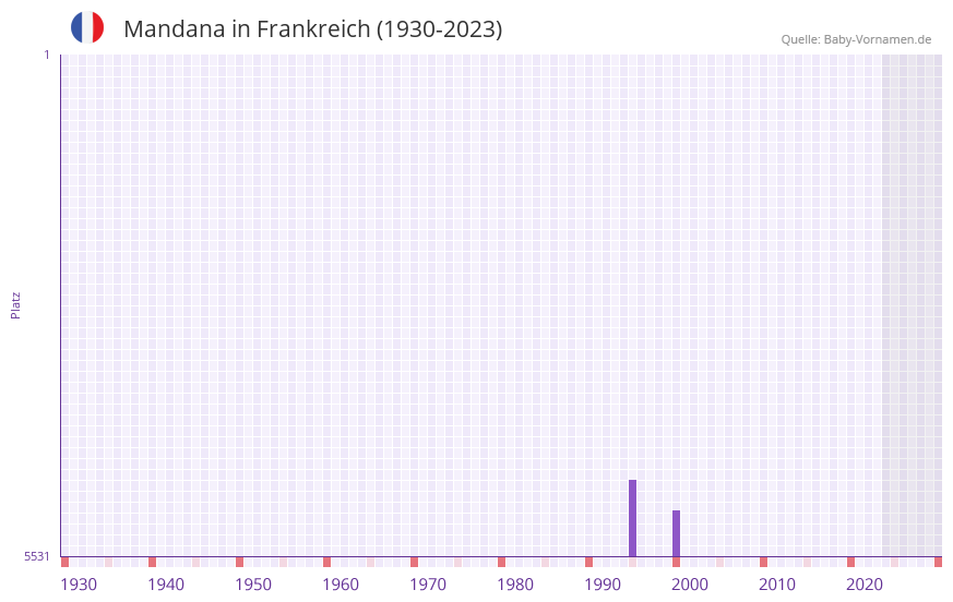 Mandana in der Vornamen-Hitliste von Frankreich (1930-2023)