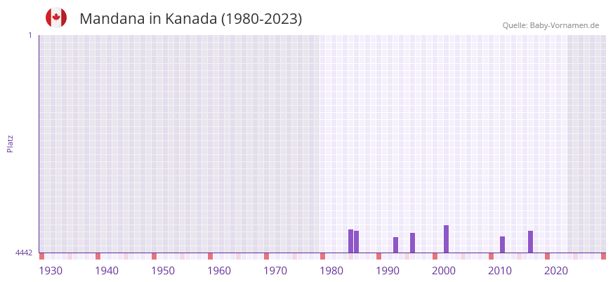 Mandana in der Vornamen-Hitliste von Kanada (1980-2023)