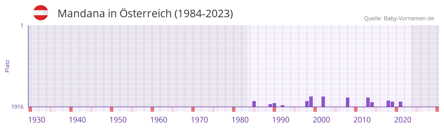 Mandana in der Vornamen-Hitliste von sterreich (1984-2023)