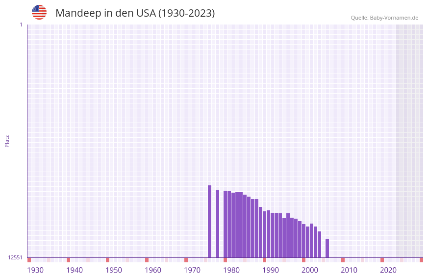 Mandeep in der Vornamen-Hitliste von den USA (1930-2023)
