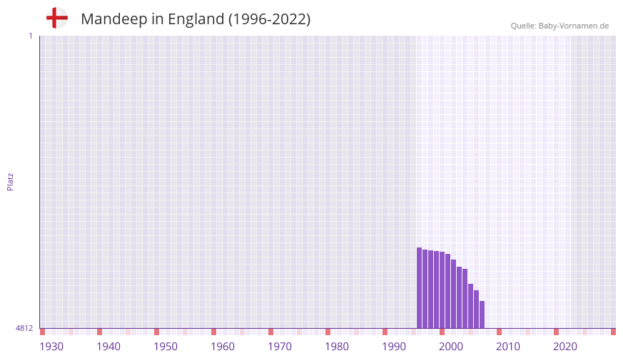 Mandeep in der Vornamen-Hitliste von England (1996-2022)