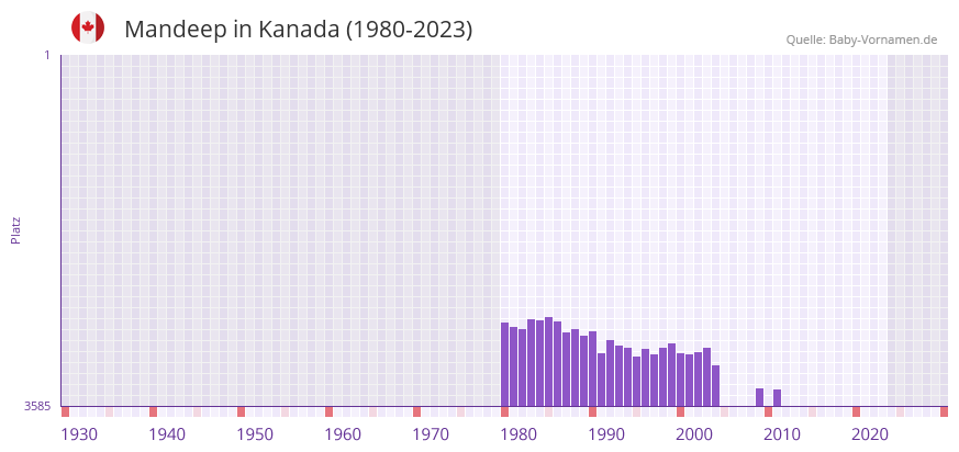 Mandeep in der Vornamen-Hitliste von Kanada (1980-2023)