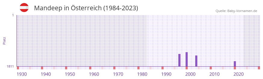 Mandeep in der Vornamen-Hitliste von sterreich (1984-2023)
