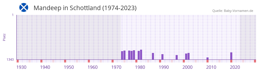 Mandeep in der Vornamen-Hitliste von Schottland (1974-2023)
