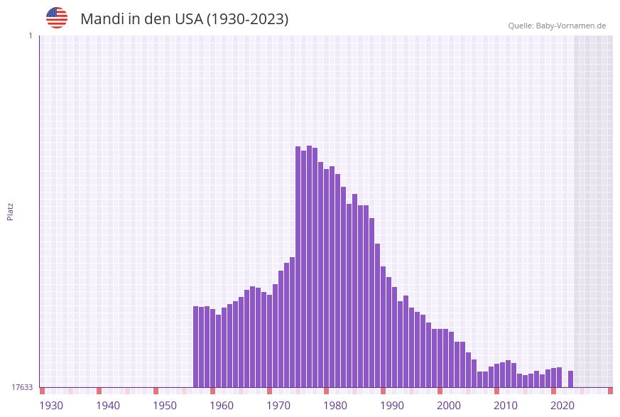 Mandi in der Vornamen-Hitliste von den USA (1930-2023)