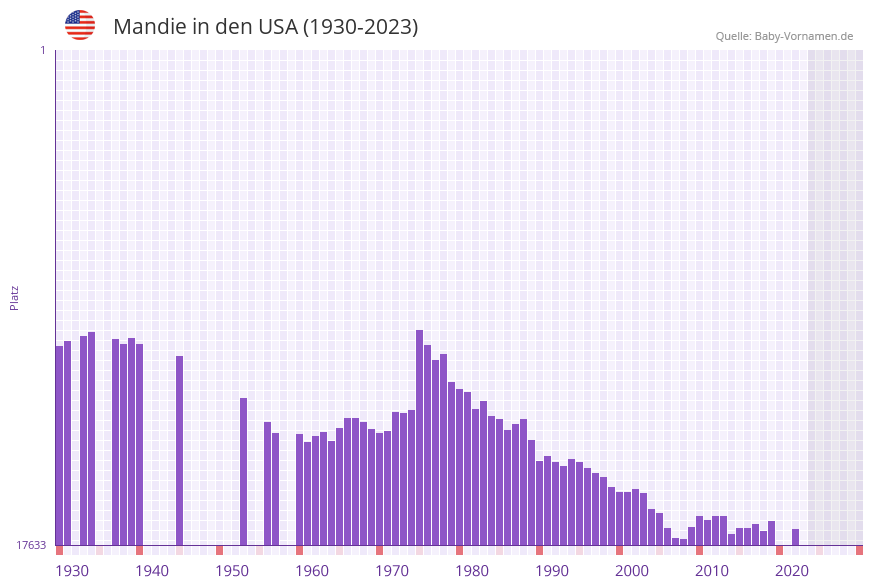 Mandie in der Vornamen-Hitliste von den USA (1930-2023)