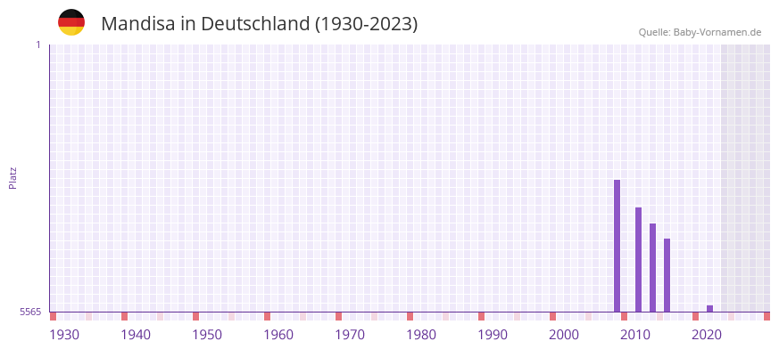 Mandisa in der Vornamen-Hitliste von Deutschland (1930-2023)