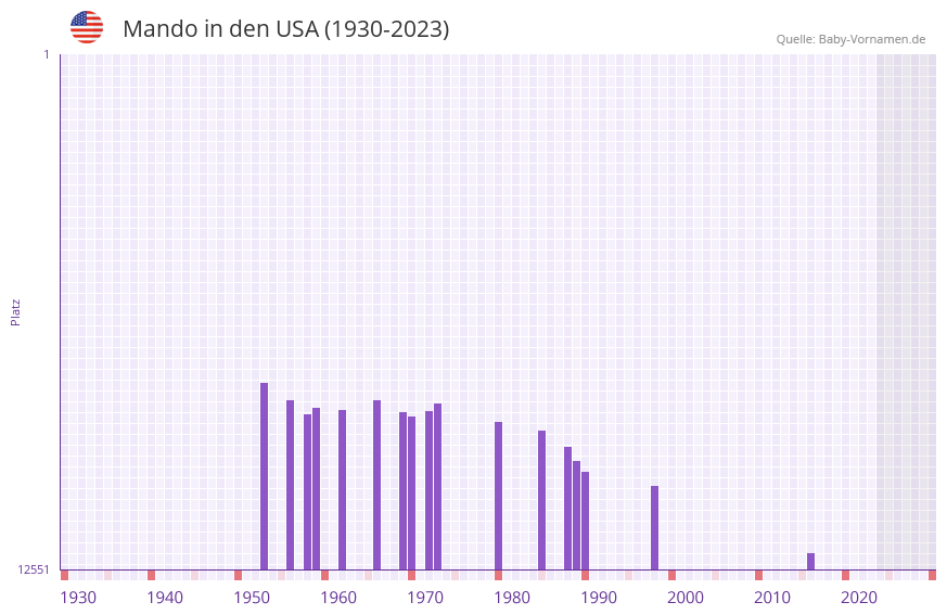 Mando in der Vornamen-Hitliste von den USA (1930-2023)
