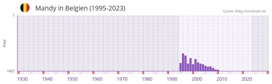 Mandy in der Vornamen-Hitliste von Belgien (1995-2023)