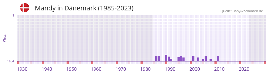 Mandy in der Vornamen-Hitliste von Dnemark (1985-2023)