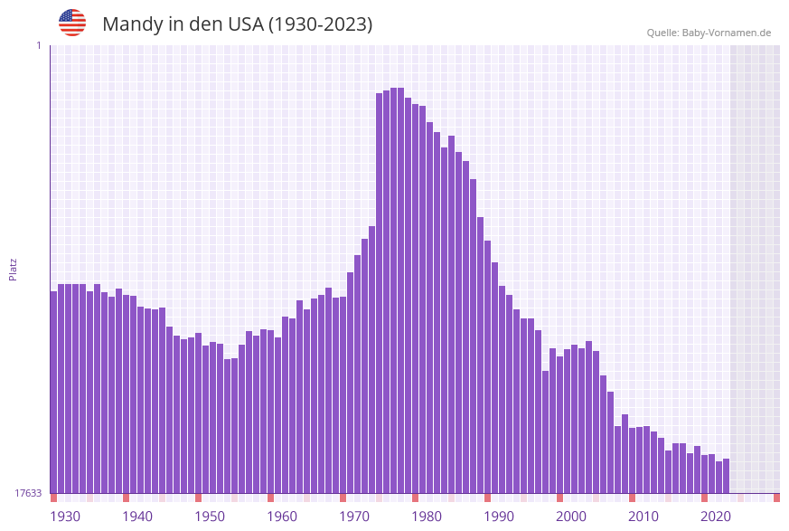 Mandy in der Vornamen-Hitliste von den USA (1930-2023)