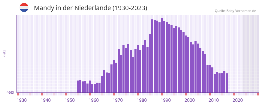 Mandy in der Vornamen-Hitliste von der Niederlande (1930-2023)