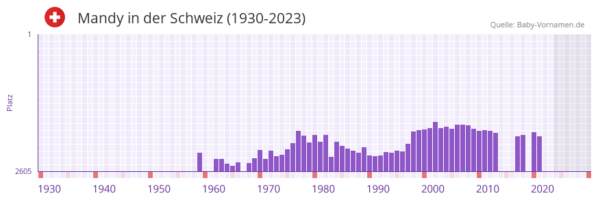 Mandy in der Vornamen-Hitliste von der Schweiz (1930-2023)