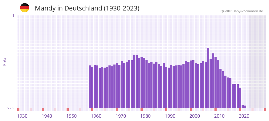 Mandy in der Vornamen-Hitliste von Deutschland (1930-2023)