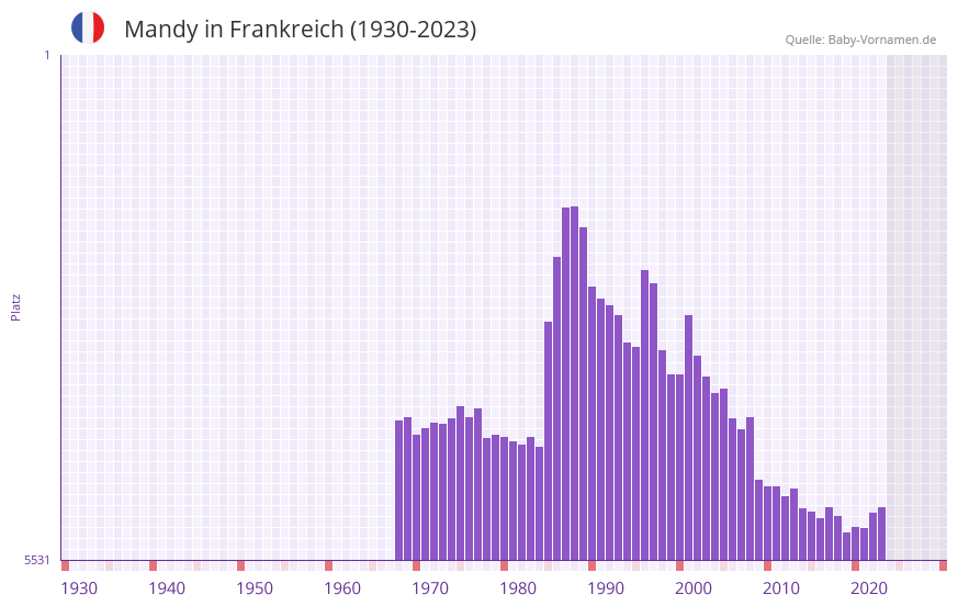 Mandy in der Vornamen-Hitliste von Frankreich (1930-2023)