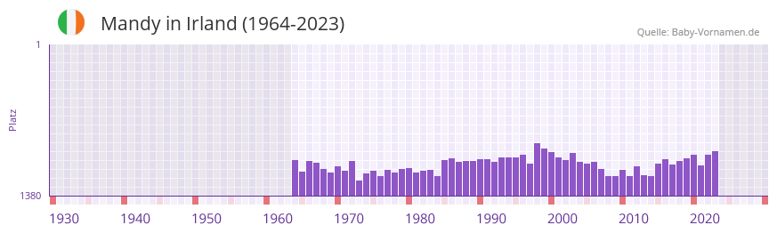 Mandy in der Vornamen-Hitliste von Irland (1964-2023)