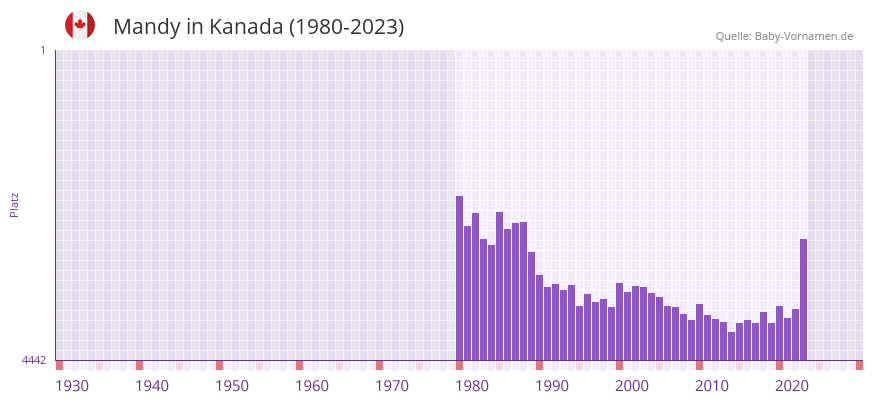 Mandy in der Vornamen-Hitliste von Kanada (1980-2023)