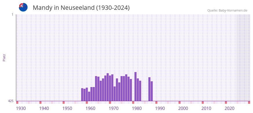 Mandy in der Vornamen-Hitliste von Neuseeland (1930-2024)